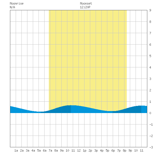 Ozello tide chart for Friday, July 26, 2024