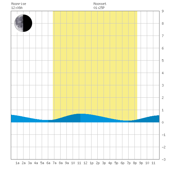 Ozello tide chart for Saturday, July 27, 2024
