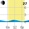 Ozello tide chart for Saturday, July 27, 2024