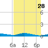 Ozello tide chart for Sunday, July 28, 2024