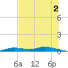 Ozello tide chart for Tuesday, July 2, 2024
