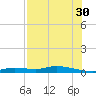 Ozello tide chart for Tuesday, July 30, 2024