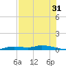 Ozello tide chart for Wednesday, July 31, 2024