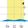 Ozello tide chart for Thursday, July 4, 2024
