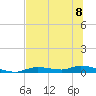 Ozello tide chart for Monday, July 8, 2024