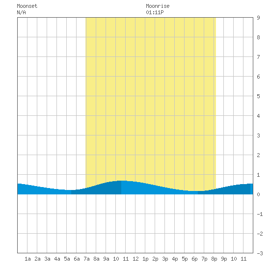 Ozello tide chart for Sunday, August 11, 2024