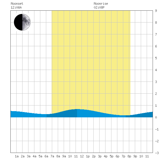 Ozello tide chart for Monday, August 12, 2024