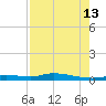 Ozello tide chart for Tuesday, August 13, 2024