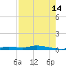 Ozello tide chart for Wednesday, August 14, 2024