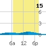 Ozello tide chart for Thursday, August 15, 2024