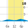 Ozello tide chart for Sunday, August 18, 2024