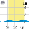 Ozello tide chart for Monday, August 19, 2024