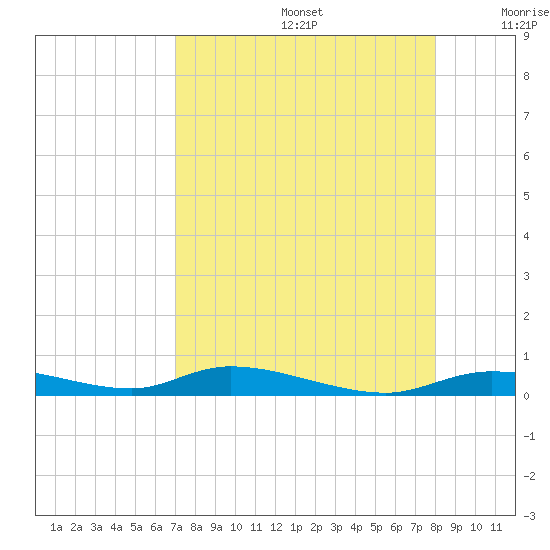 Ozello tide chart for Saturday, August 24, 2024