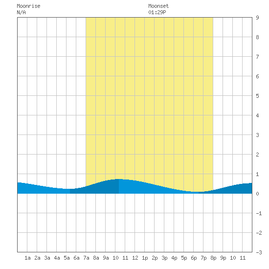 Ozello tide chart for Sunday, August 25, 2024