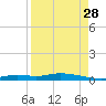 Ozello tide chart for Wednesday, August 28, 2024
