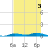 Ozello tide chart for Saturday, August 3, 2024