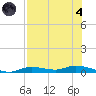 Ozello tide chart for Sunday, August 4, 2024