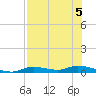 Ozello tide chart for Monday, August 5, 2024