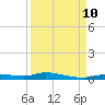 Ozello tide chart for Tuesday, September 10, 2024