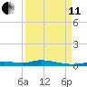 Ozello tide chart for Wednesday, September 11, 2024