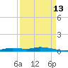 Ozello tide chart for Friday, September 13, 2024