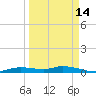 Ozello tide chart for Saturday, September 14, 2024