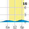 Ozello tide chart for Monday, September 16, 2024