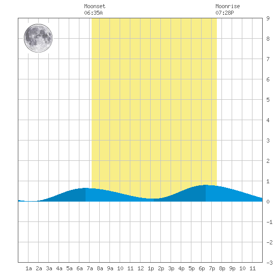 Ozello tide chart for Tuesday, September 17, 2024