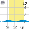 Ozello tide chart for Tuesday, September 17, 2024