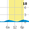 Ozello tide chart for Wednesday, September 18, 2024