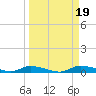 Ozello tide chart for Thursday, September 19, 2024