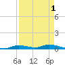 Ozello tide chart for Sunday, September 1, 2024