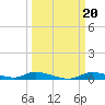Ozello tide chart for Friday, September 20, 2024