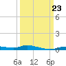 Ozello tide chart for Monday, September 23, 2024
