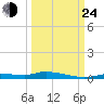 Ozello tide chart for Tuesday, September 24, 2024