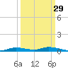 Ozello tide chart for Sunday, September 29, 2024