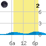 Ozello tide chart for Monday, September 2, 2024