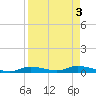 Ozello tide chart for Tuesday, September 3, 2024