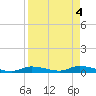 Ozello tide chart for Wednesday, September 4, 2024