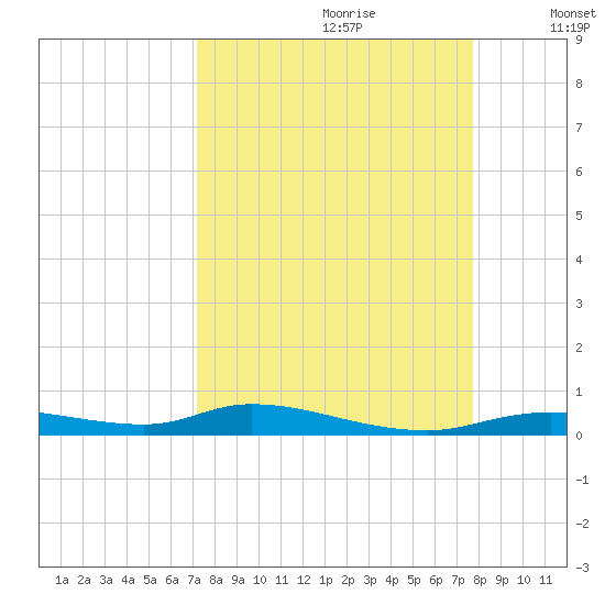 Ozello tide chart for Monday, September 9, 2024
