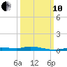 Ozello tide chart for Thursday, October 10, 2024