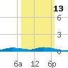 Ozello tide chart for Sunday, October 13, 2024