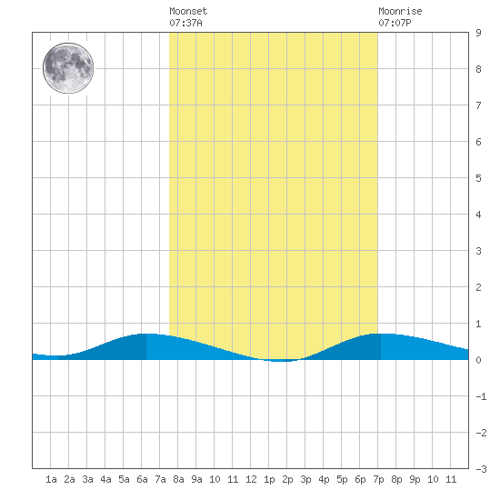 Ozello tide chart for Thursday, October 17, 2024
