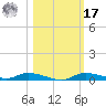 Ozello tide chart for Thursday, October 17, 2024