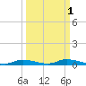 Ozello tide chart for Tuesday, October 1, 2024
