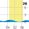 Ozello tide chart for Sunday, October 20, 2024