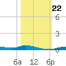 Ozello tide chart for Tuesday, October 22, 2024
