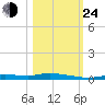 Ozello tide chart for Thursday, October 24, 2024