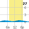 Ozello tide chart for Sunday, October 27, 2024