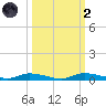 Ozello tide chart for Wednesday, October 2, 2024